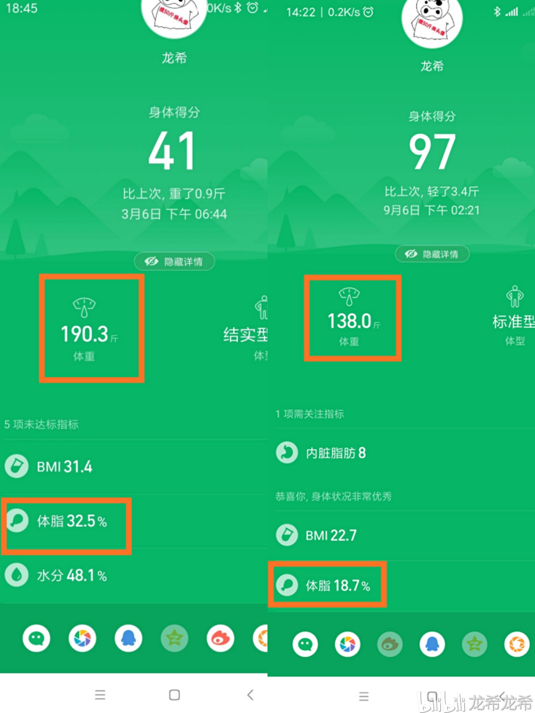 體脂率從32.5降到18.7,降低13.8%