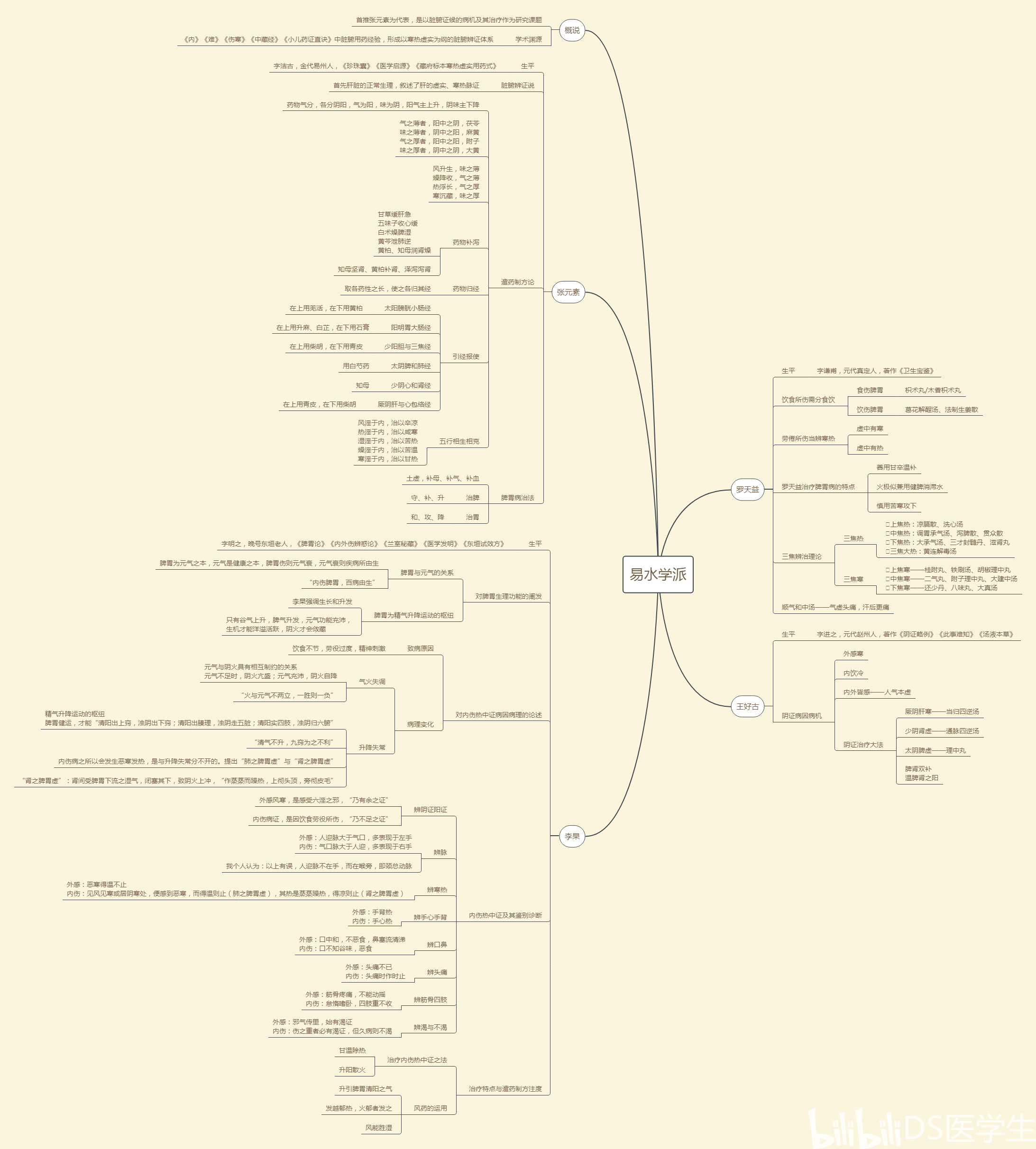 中医各家学说思维导图