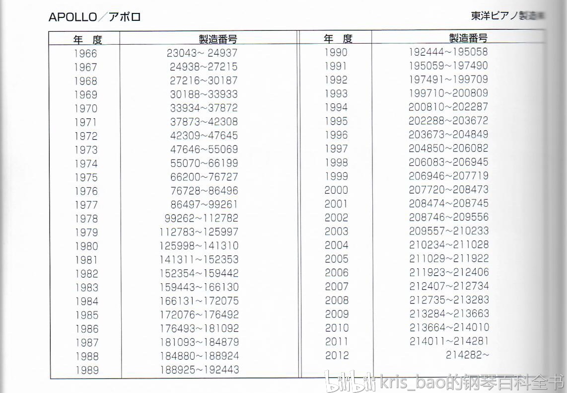 日本產東洋鋼琴阿波羅瓦格納博林達姆克里斯多夫利通用生產番號年份表