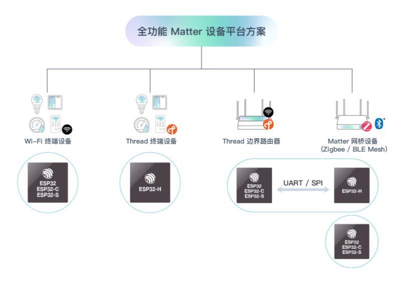 Matter协议实现设备的管理，Thread边界路由器方案应用，飞睿科技乐鑫代理 - 哔哩哔哩