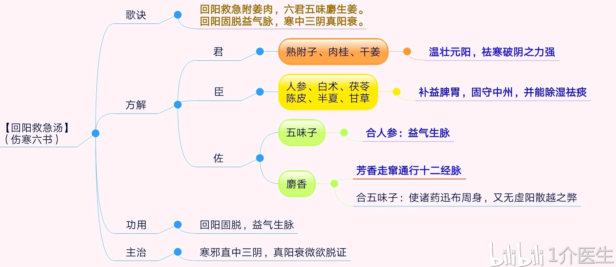 【每日1方】71.回阳救急汤