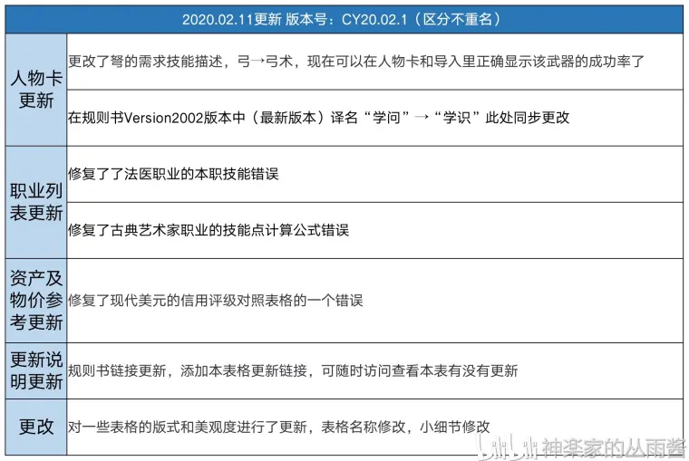 Coc七版规则空白卡cy 02 1发布 哔哩哔哩