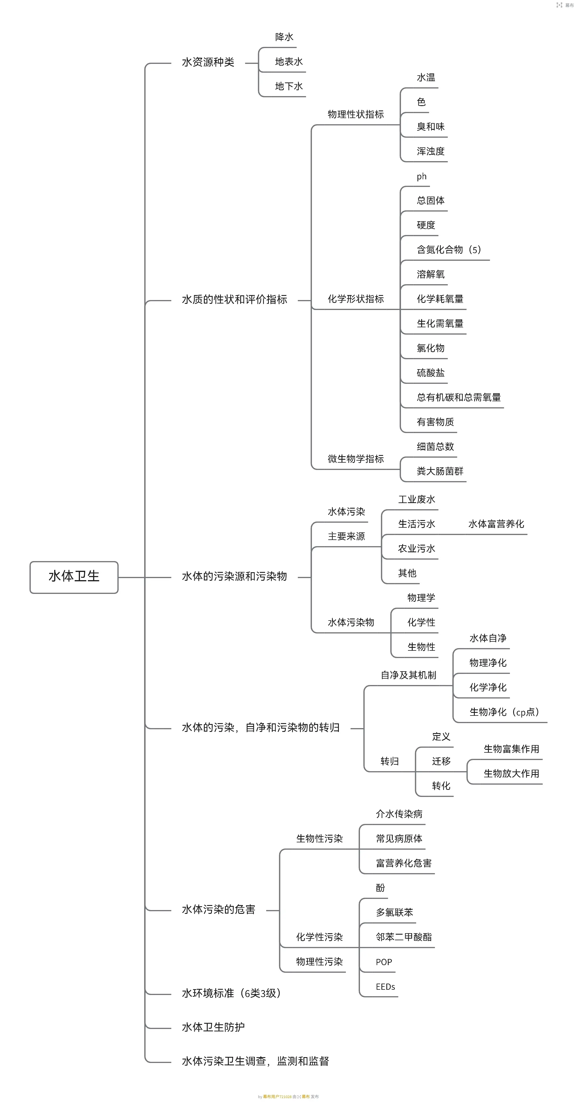 环境卫生学思维导图自用