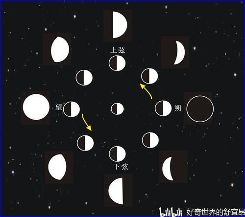 了解月相,分辨上下弦月,观赏月亮你该了解的知识!