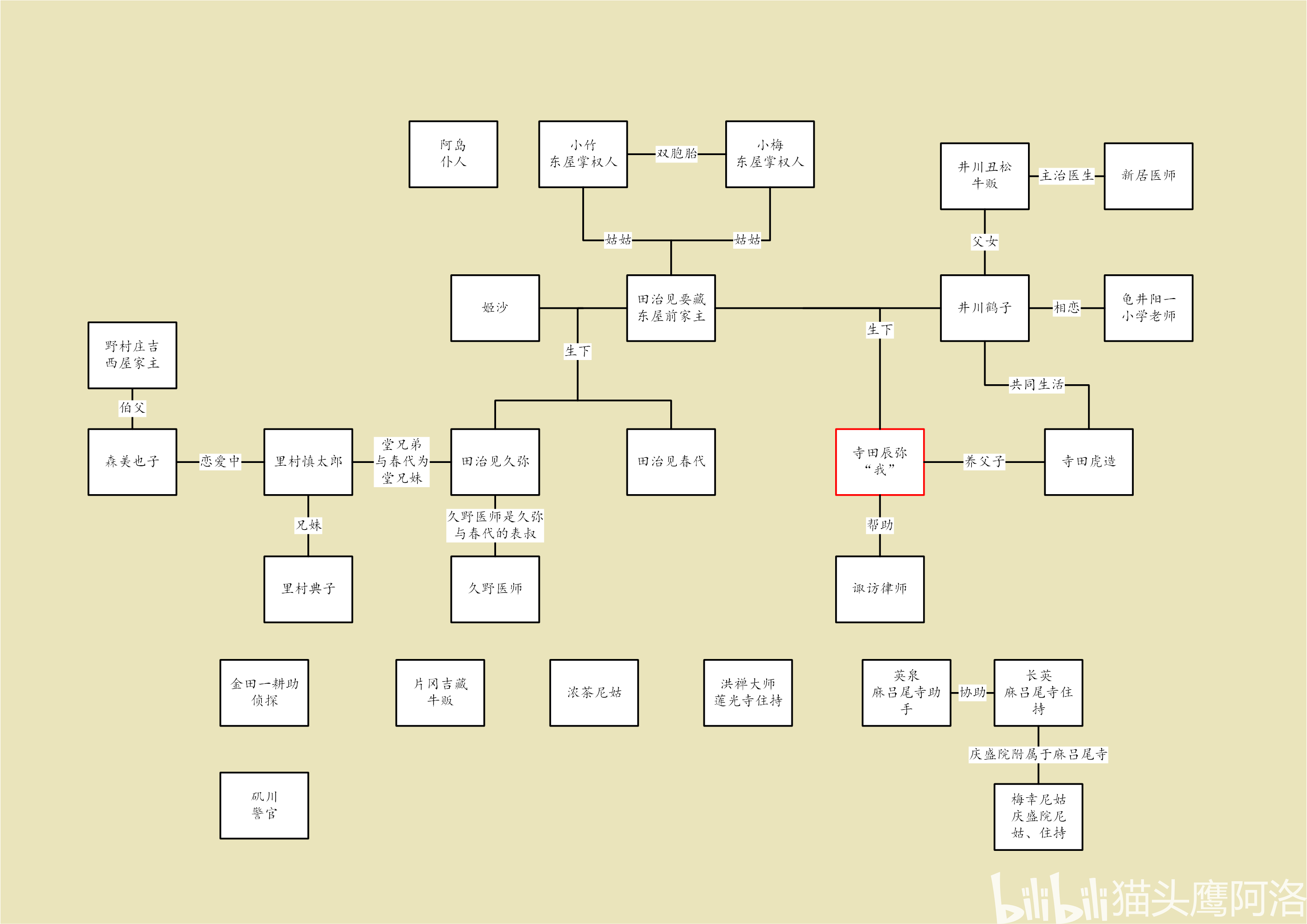 【阿洛工具箱】横沟正史《八墓村》人物关系图 哔哩哔哩