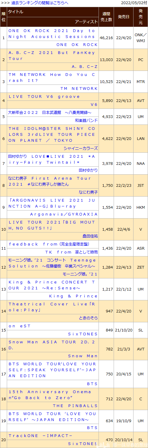 日本动画销量周榜・22/05/02付　龙与雀斑公主首周2.7万