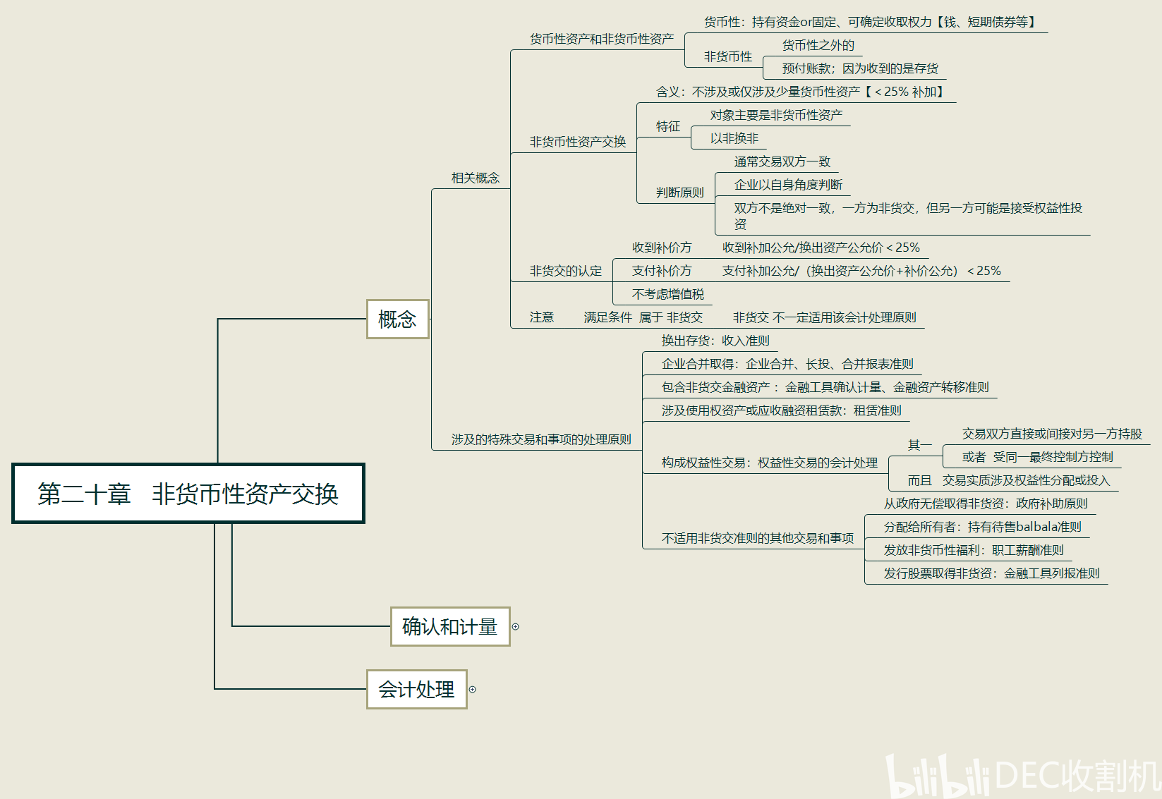 【2021cpa会计】张敬富 第20章 非货币型资产交换 思维导图