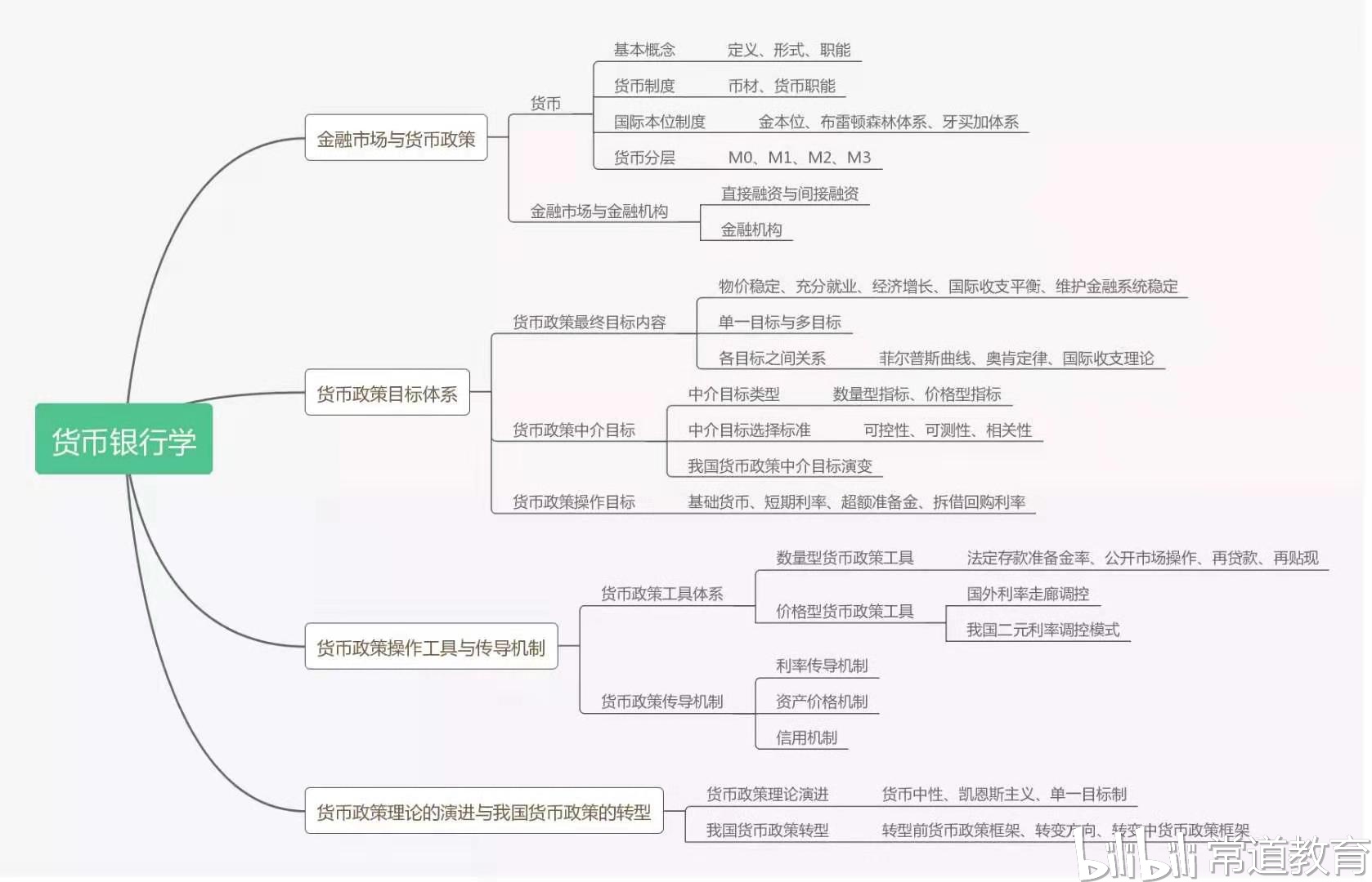 理财知识学习
