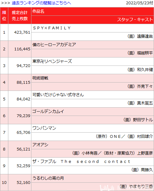 日本漫画销量周榜・22/05/23付　间谍过家家9卷七周117.4万