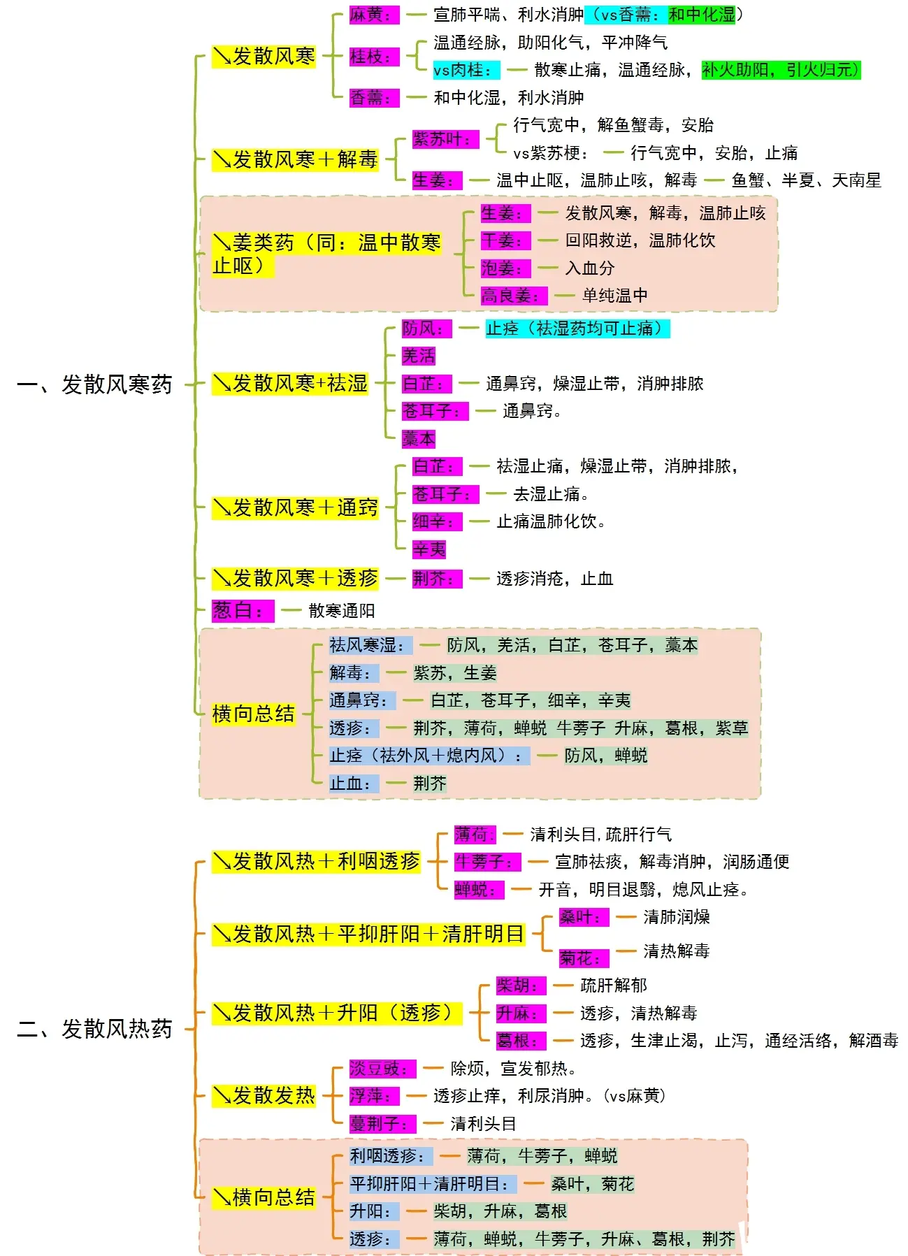 中药学清热药思维导图图片