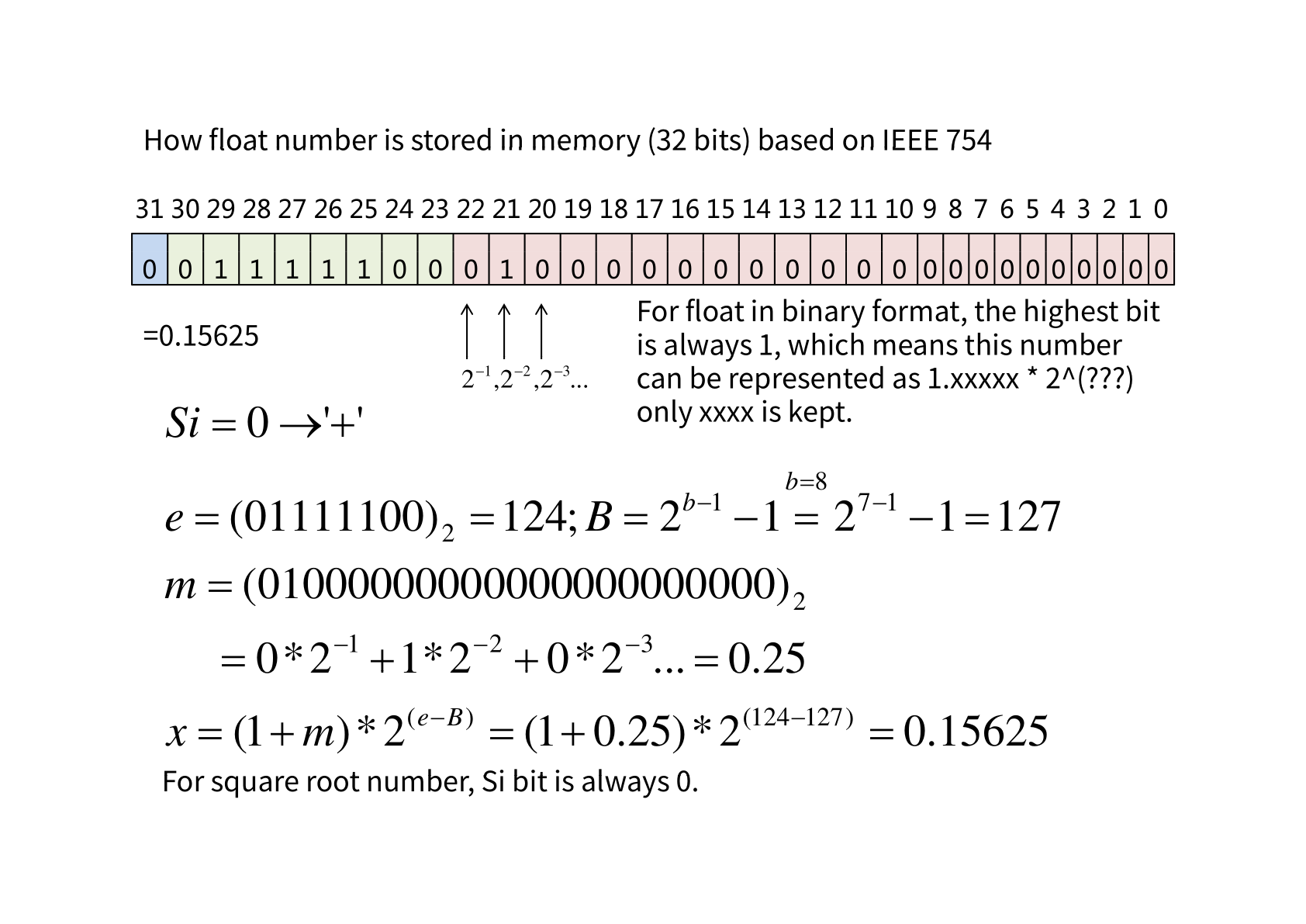 Fast Invert Squareroot 0x5f3759df fast-invert-squareroot-0x5f3759df