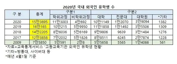 留学生最多的韩国大学排名公布 高丽 延世大学均上榜 哔哩哔哩