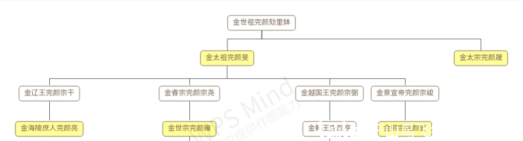 金朝君主世系图