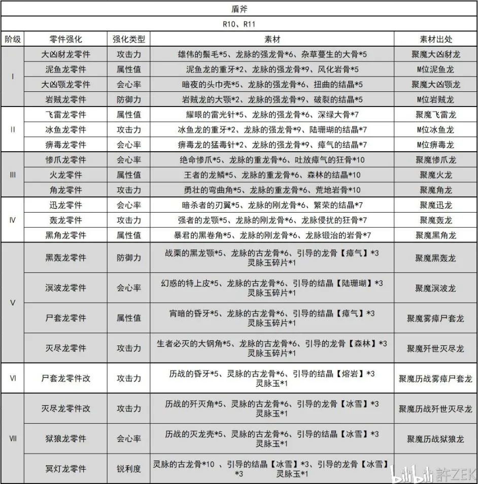 怪物猎人世界冰原开荒注意事项及聚魔之地克制素材需求分类 内含不少图片 慎入 哔哩哔哩