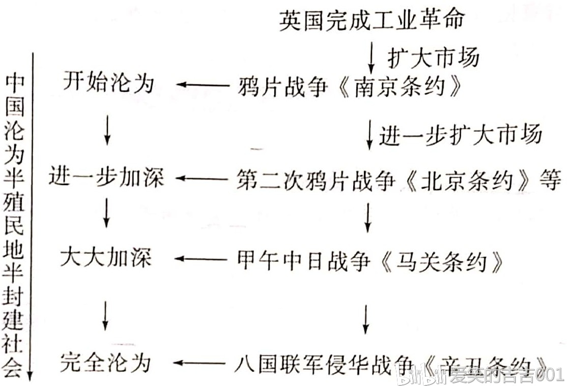 历史 八上第二单元:近代化的早期探索与民族危机的加剧