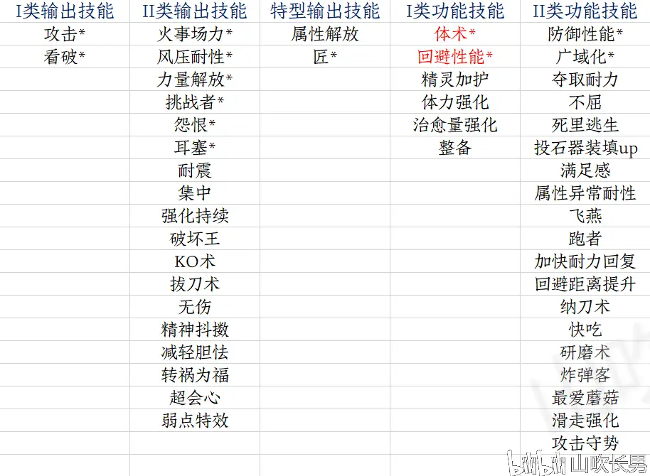 Mhwi 怪物猎人世界冰原四级珠组合方式小课堂 哔哩哔哩