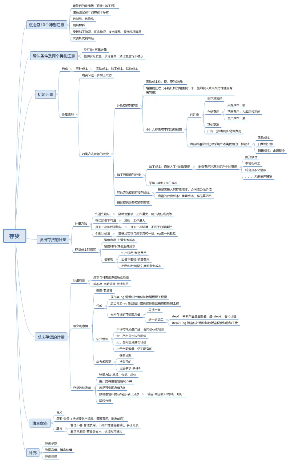 张敬富老师cpa会计 存货 讲义思维导图 哔哩哔哩