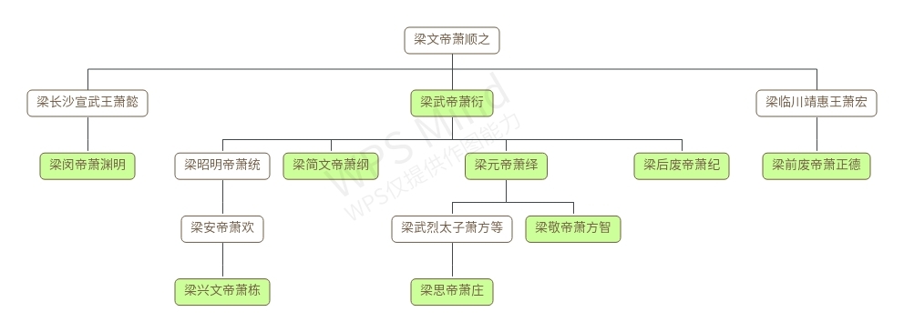 东魏,西魏(附北魏-东魏-西魏君主世系图 北魏宗室世系表 实验室