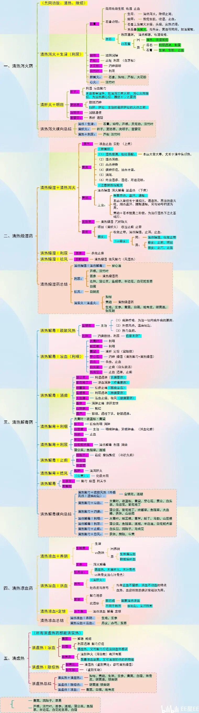 中药学清热药思维导图图片