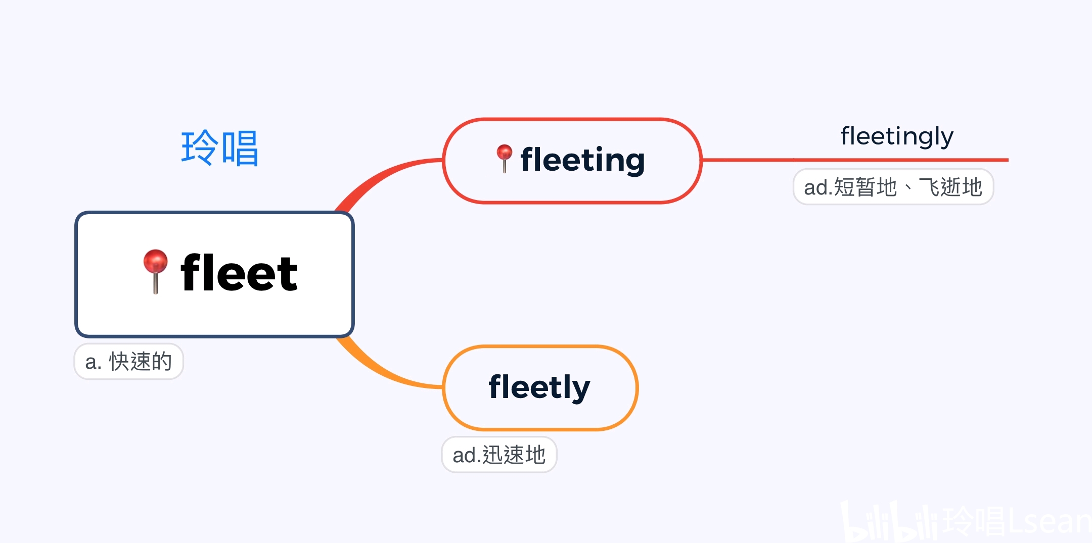 【考研英语】思维导图快速记