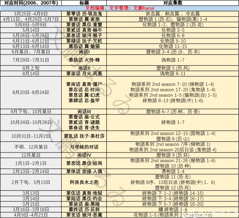 物语系列新人观看指南 时顺观看指南 哔哩哔哩