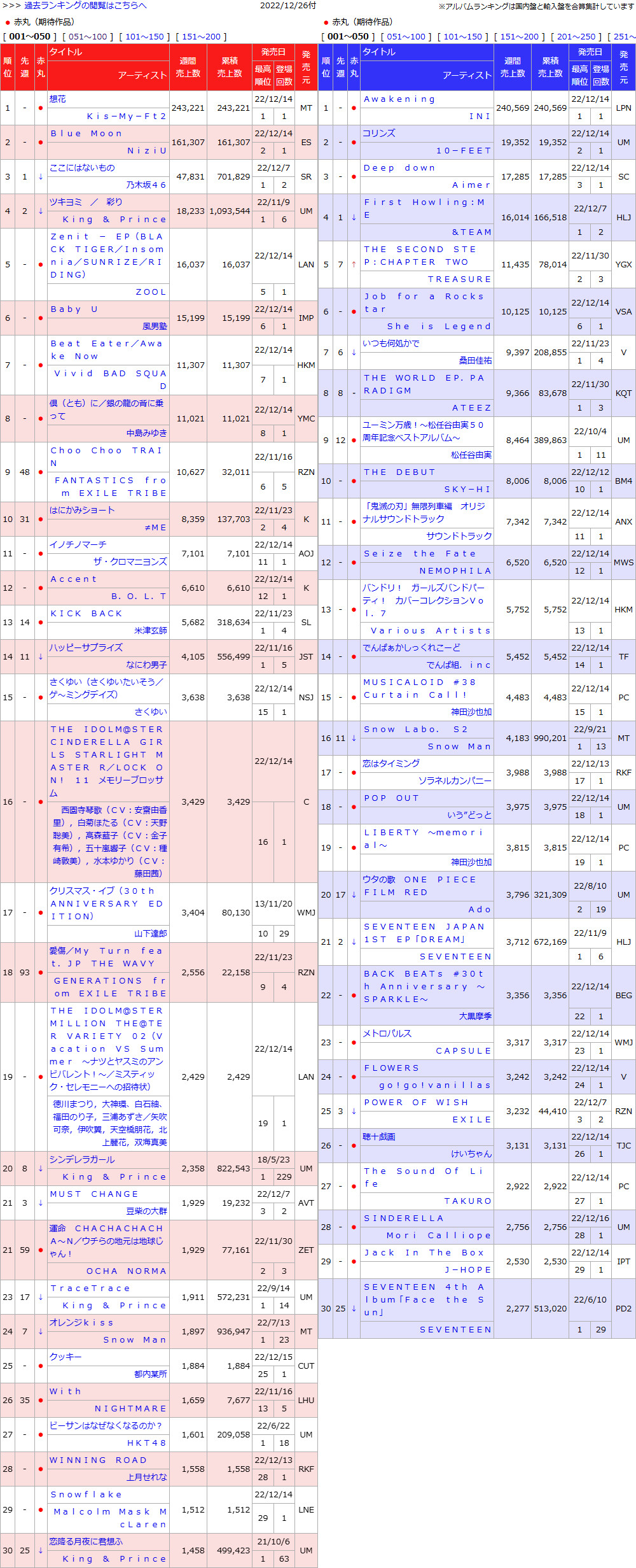 日本动漫歌曲实体销量榜・2022年12月　歌王子手游专三周2.2万