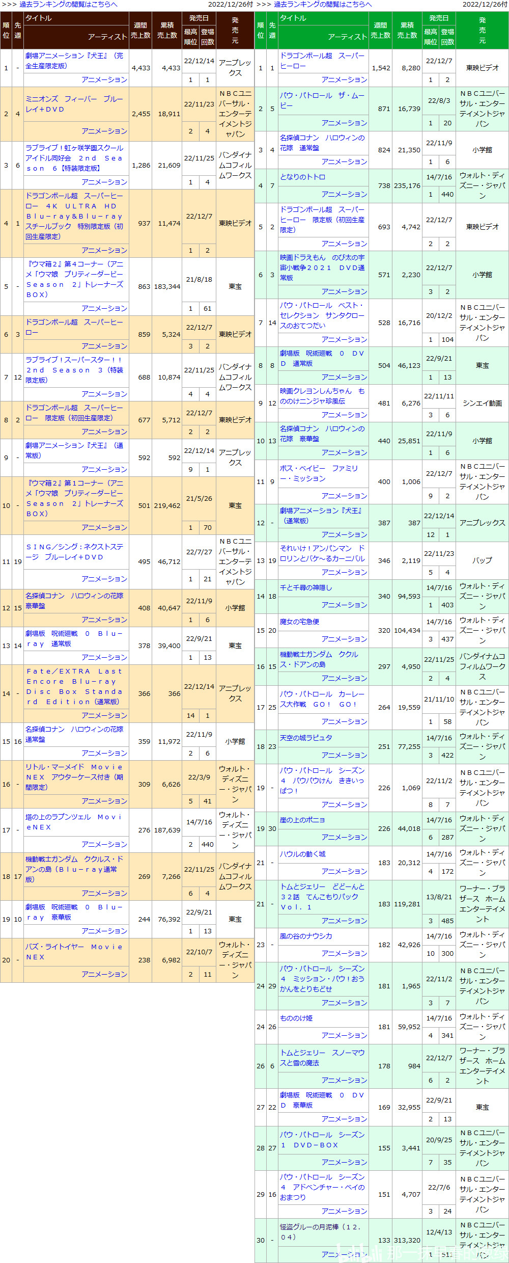 日本动画碟销量榜・2022年12月　五等分剧场版首周5.3万