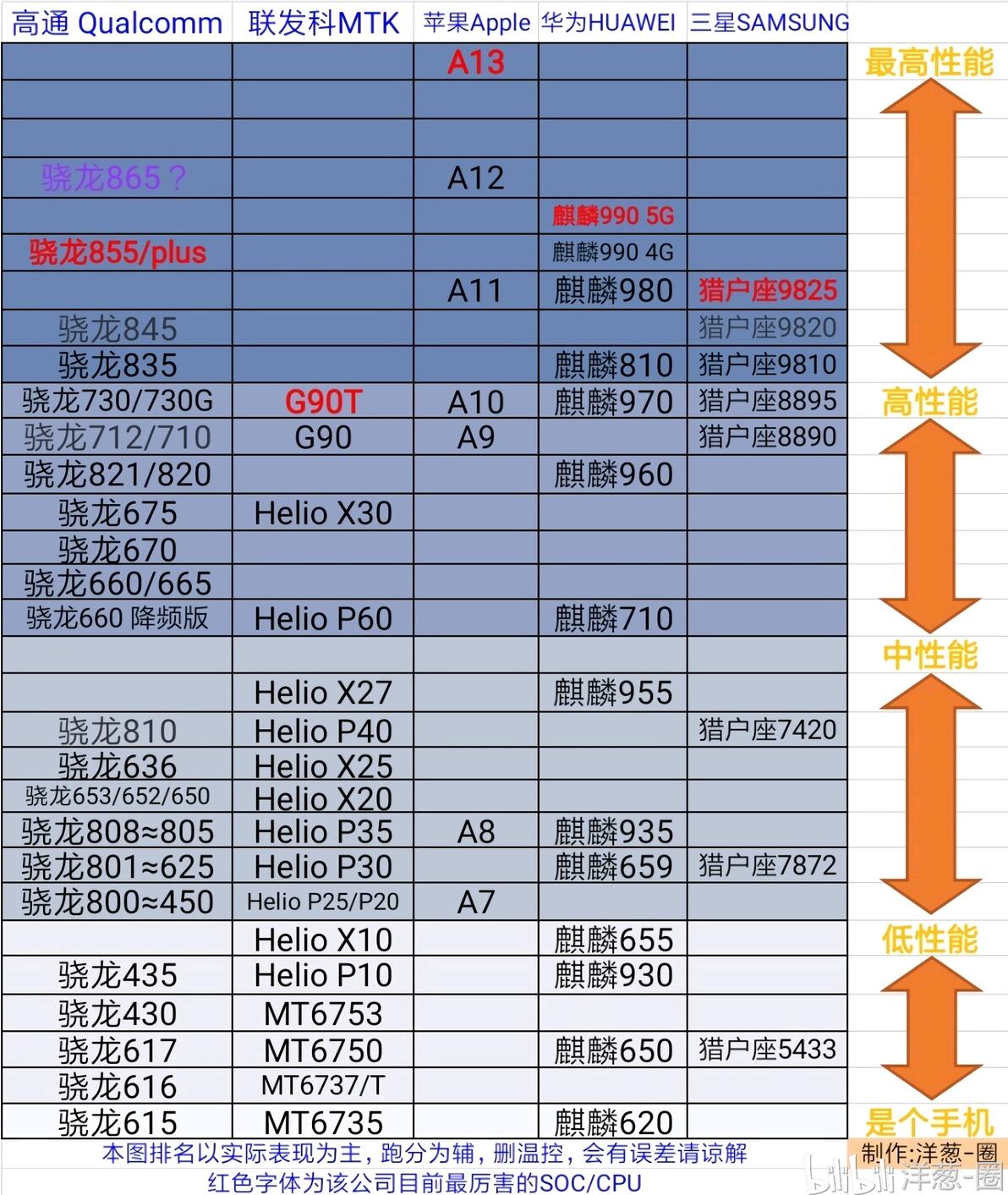 手机SOC/CPU性能排行天梯图(9.9.15) - 哔哩哔哩