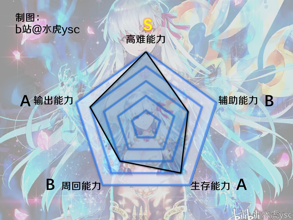 fgo迦摩fgo迦摩强度全面评价