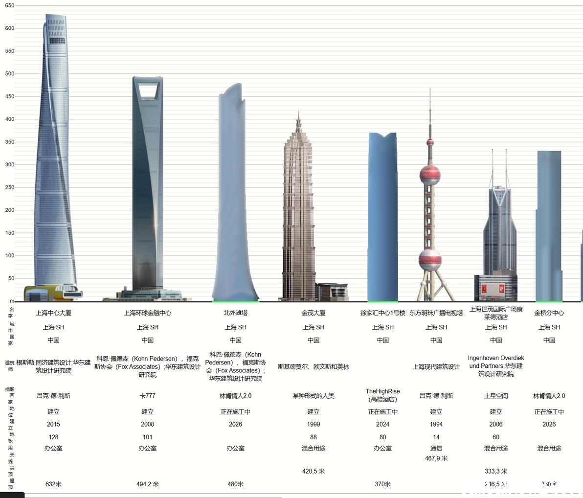 上海200米以上超高层建筑一览《1~65名》 - 哔哩哔哩