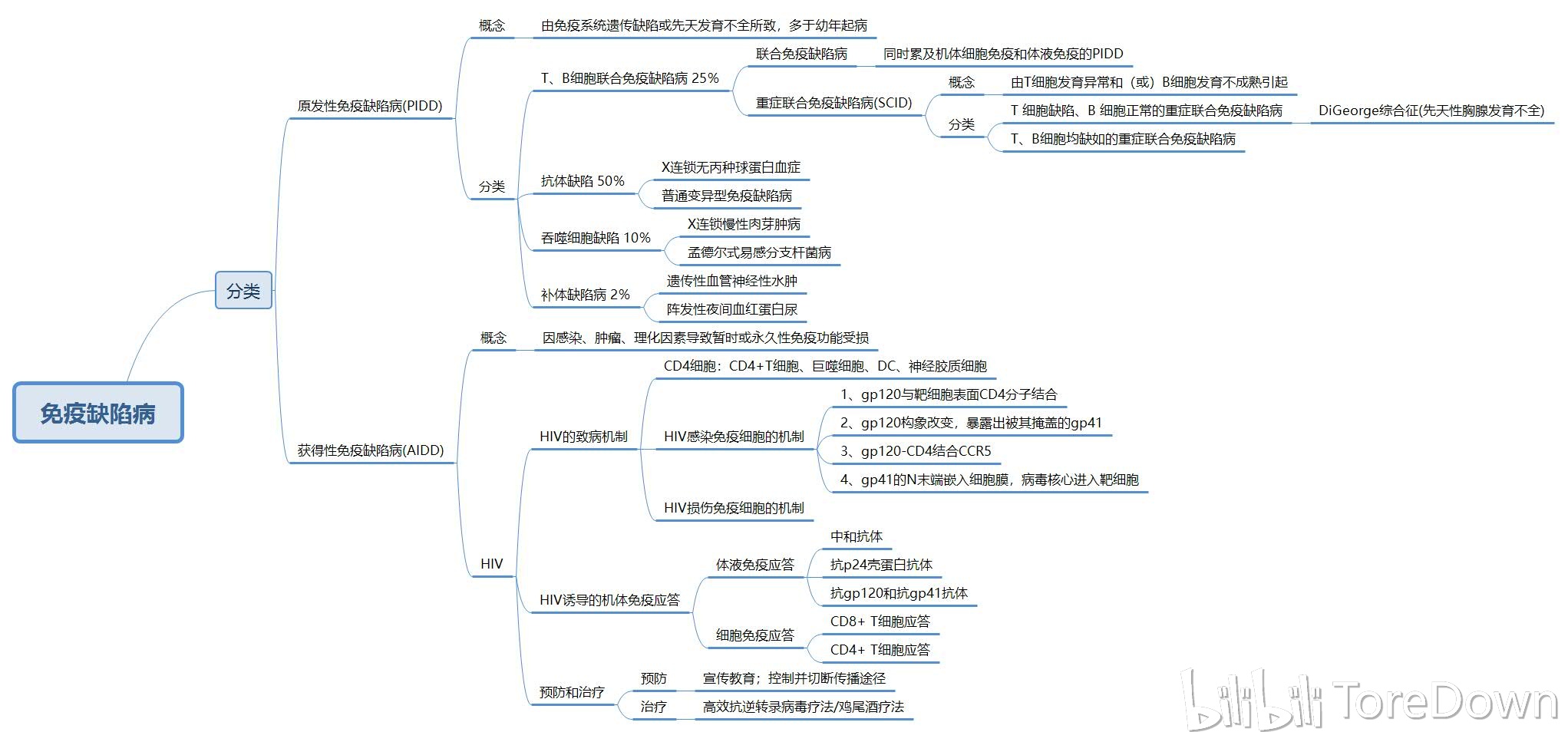 醫學免疫學(下篇) 思維導圖