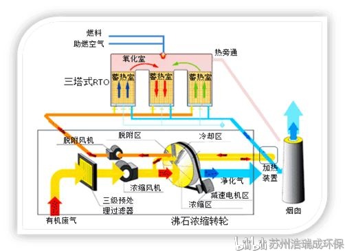 浓缩装置,此时,vocs成分被吸附在沸石上,净化后的气体排放到大气中