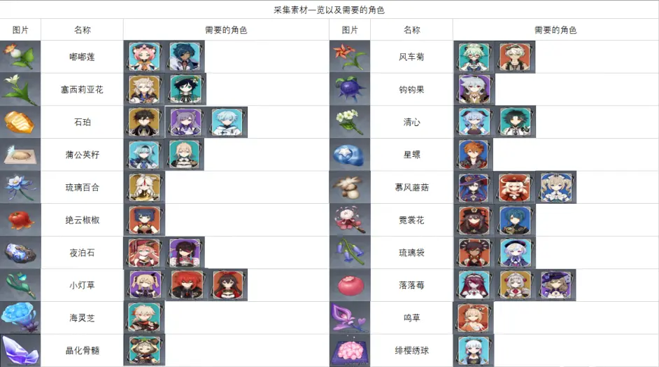 原神 1 7版本全角色突破天赋素材整理持续更新 更新到稻妻宵宫 神里绫华早柚 哔哩哔哩 原神 1 7版本全角色突破天赋素材整理持续更新 更新到稻妻宵宫 神里绫华早柚 哔哩哔哩