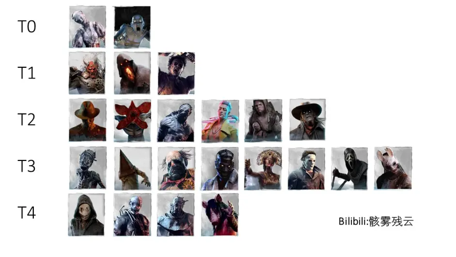 21 04 19黎明杀机当前版本屠夫排名 哔哩哔哩