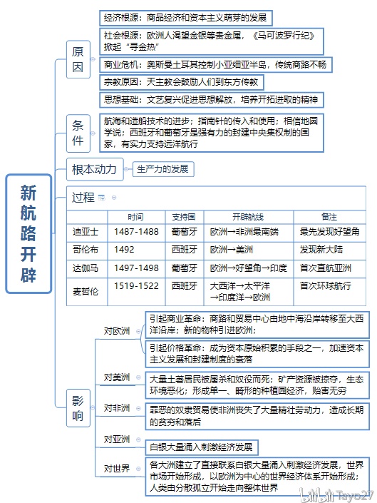 新航路的开辟知识导图图片