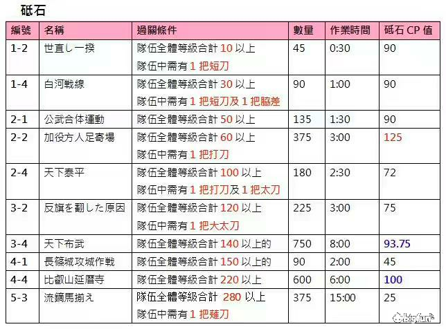 刀剑乱舞 新手攻略 新入坑玩家指南 提供答疑