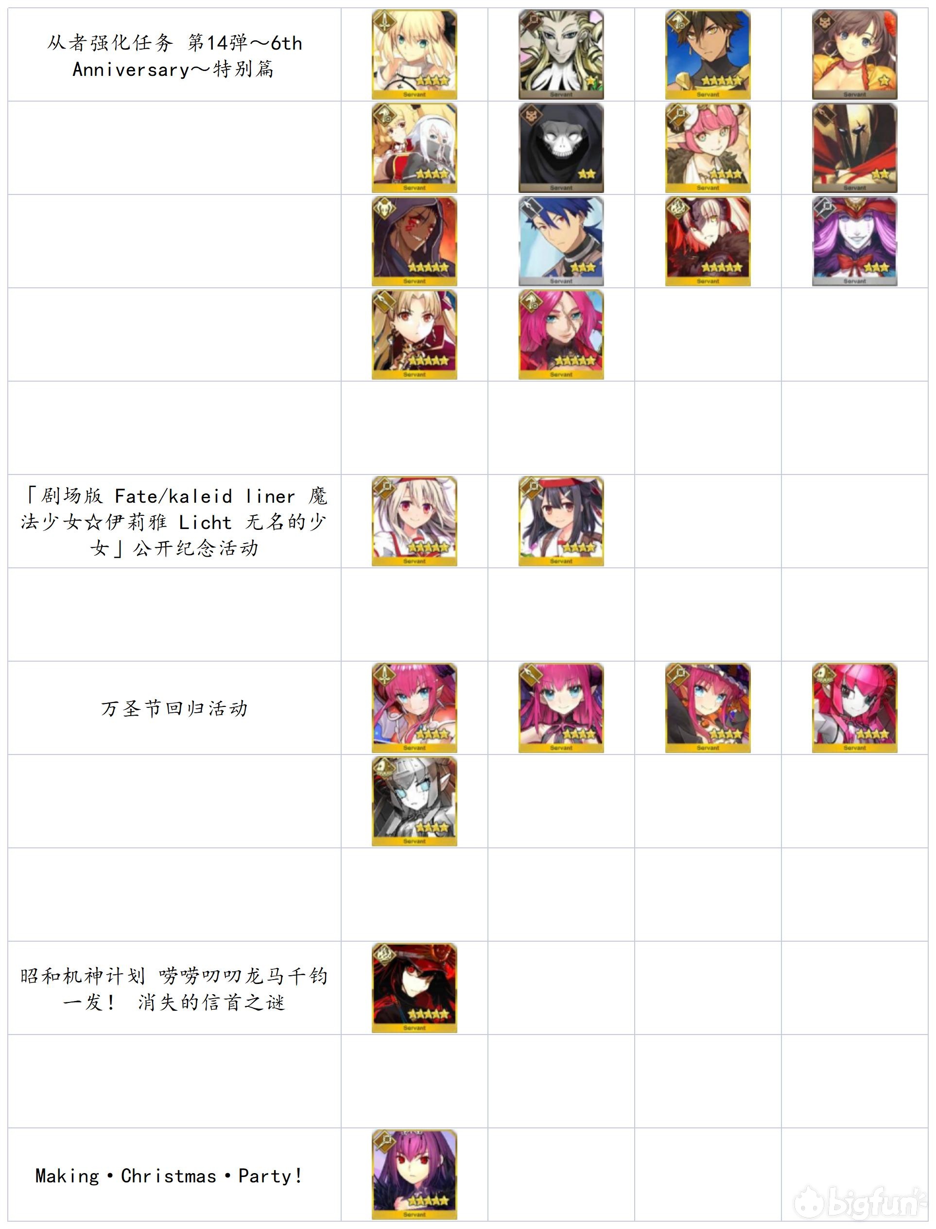Fgo Fgo 22下半年石头 呼符获取途径 燚绯