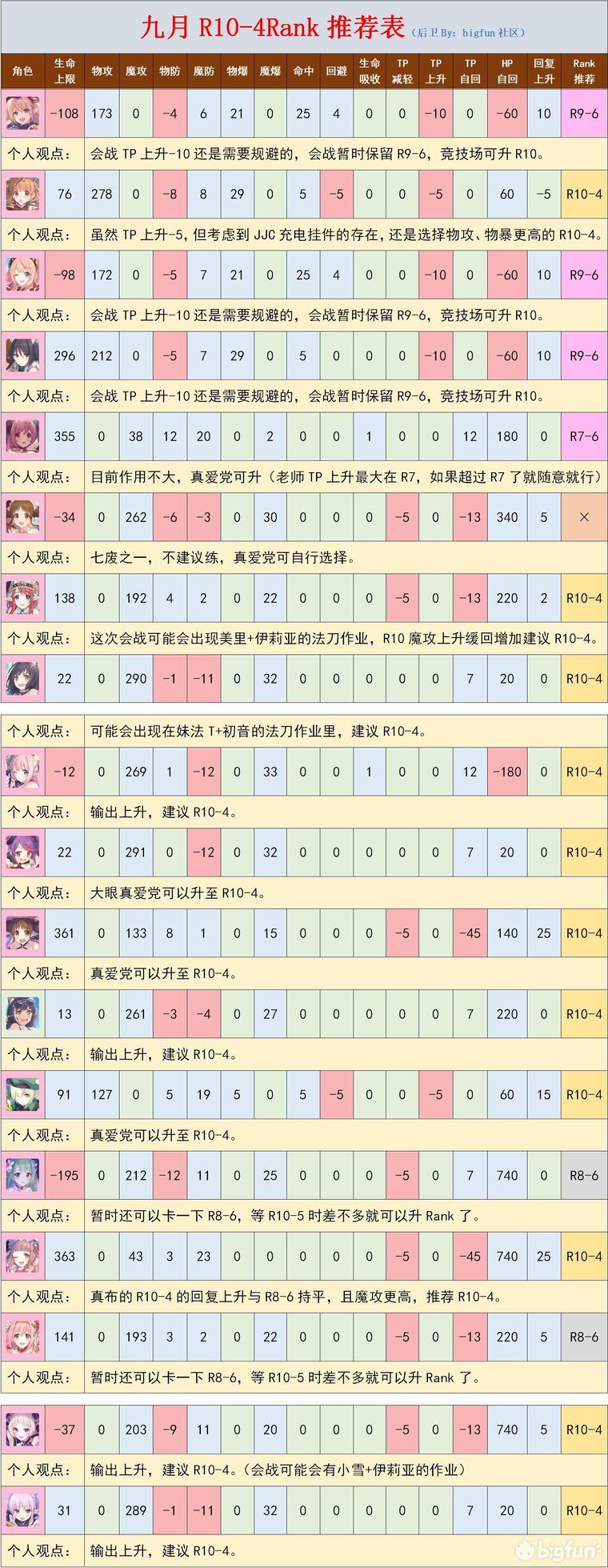 国服前瞻 9 月rank10 4推荐表 转发回复送pcr周边 Bigfun