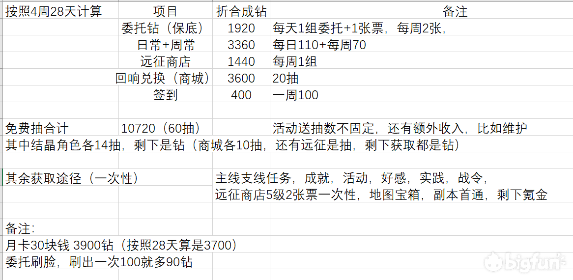 每月钻石整理 玛娜希斯回响 Bilibili游戏社区