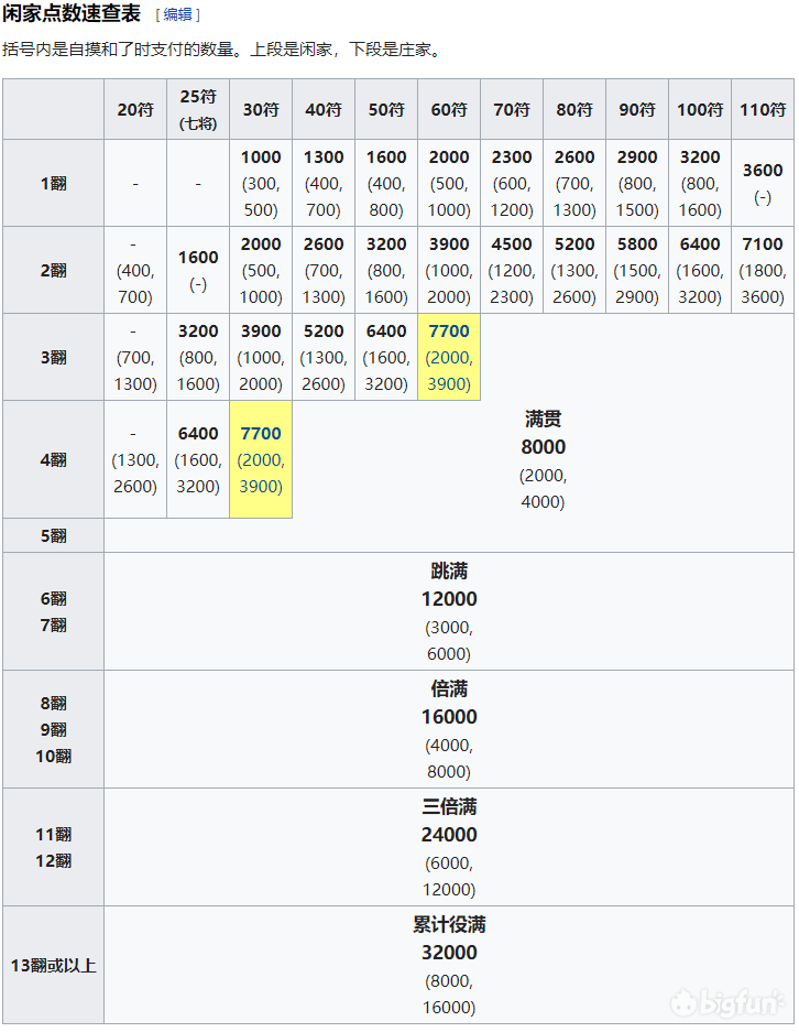 麻将简单入门系列 三 点数入门 Bigfun 麻将简单入门系列 三 点数入门 Bigfun
