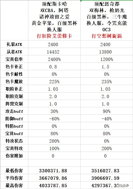 Fgo 趣味讨论 Fgo里的都有哪些极限伤害 不算活动加成的话 Fgo 趣味讨论 Fgo里的都有哪些极限伤害 不算活动加成的话