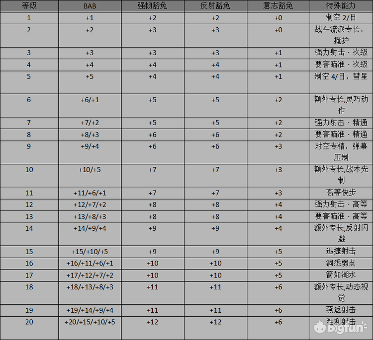 Bigfun 明日方舟trpg 职业 狙击精英