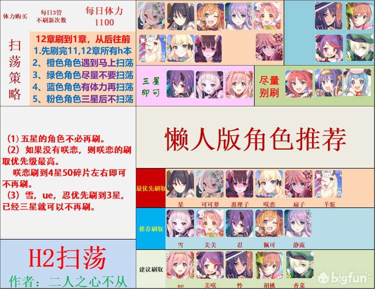 Bigfun N2 H2刷取规划 工会战要来了 这些你还不刷