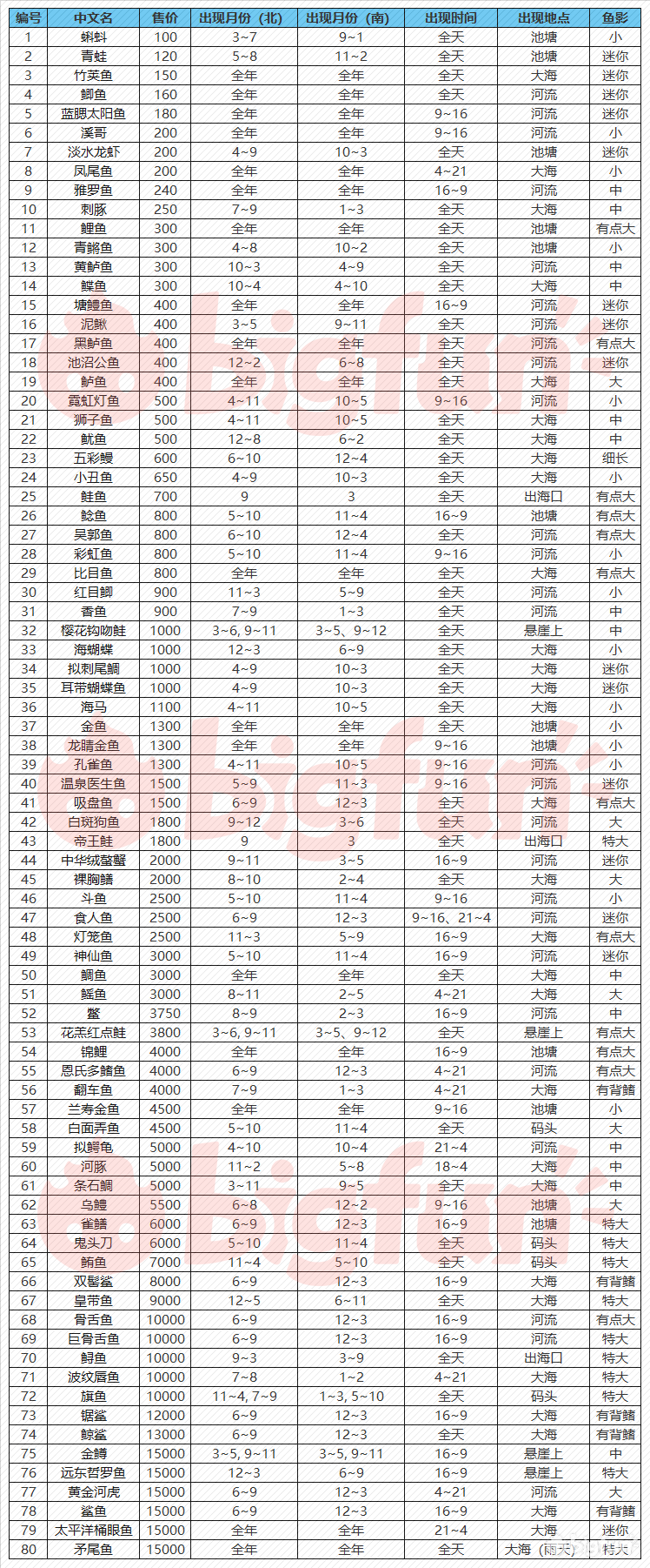 Bigfun 动森 南北半球鱼虫价格 出现条件速查表