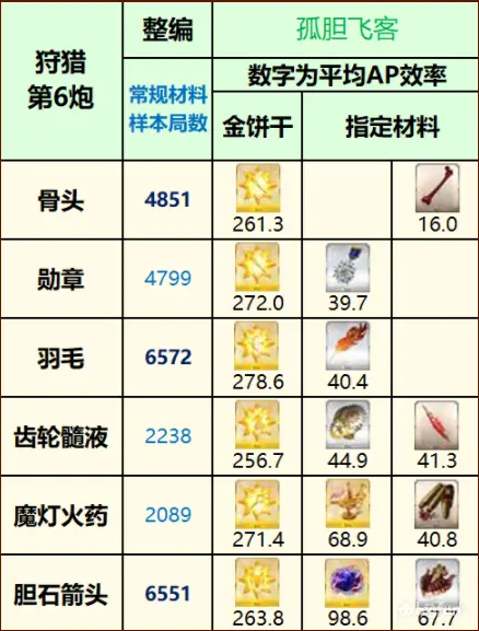 Fgo 狩猎第六弹副本配置及掉落