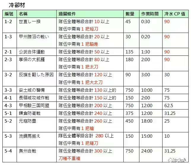 刀剑乱舞 新手攻略 新入坑玩家指南 提供答疑
