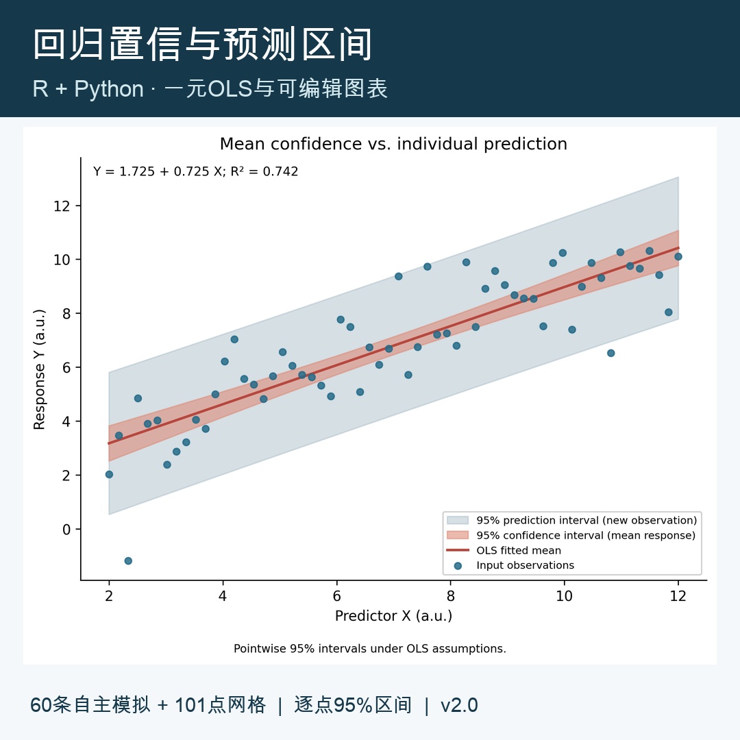 线性回归置信与预测区间｜R+Python代码、模拟数据及详细说明