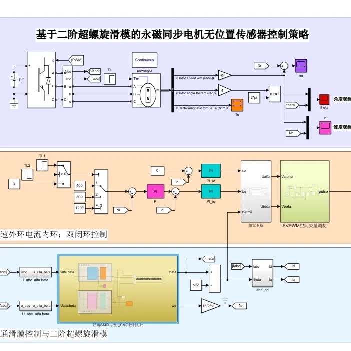 基于超螺旋滑模观测器的永磁同步电机无位置传感器控制仿真模型