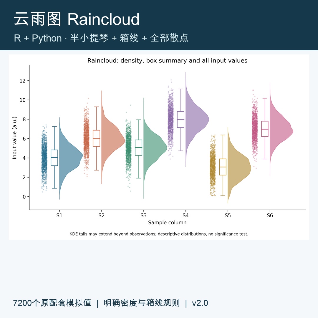 云雨图｜Raincloud、R+Python代码及模拟数据