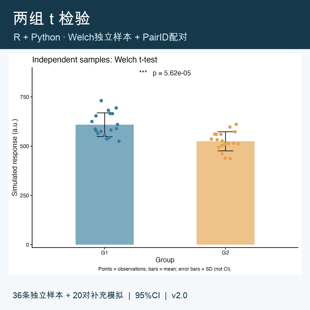 两组t检验｜Welch与配对、R+Python代码及模拟数据